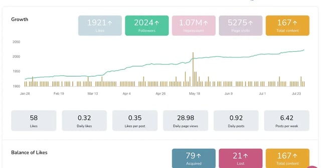 analyze engagement for your social media audit